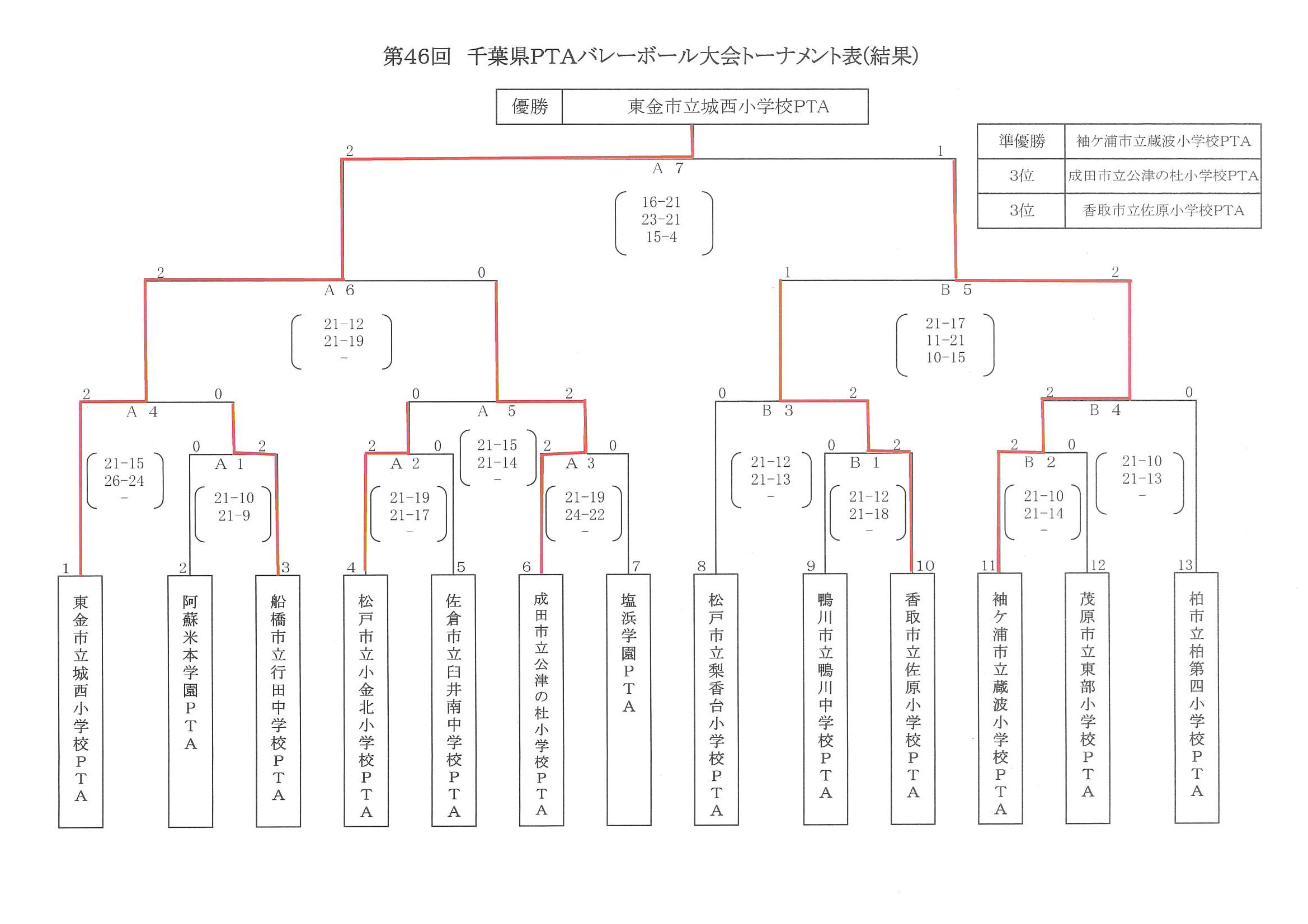 令和4年度　第46回千葉県PTA連絡協議会バレーボール大会