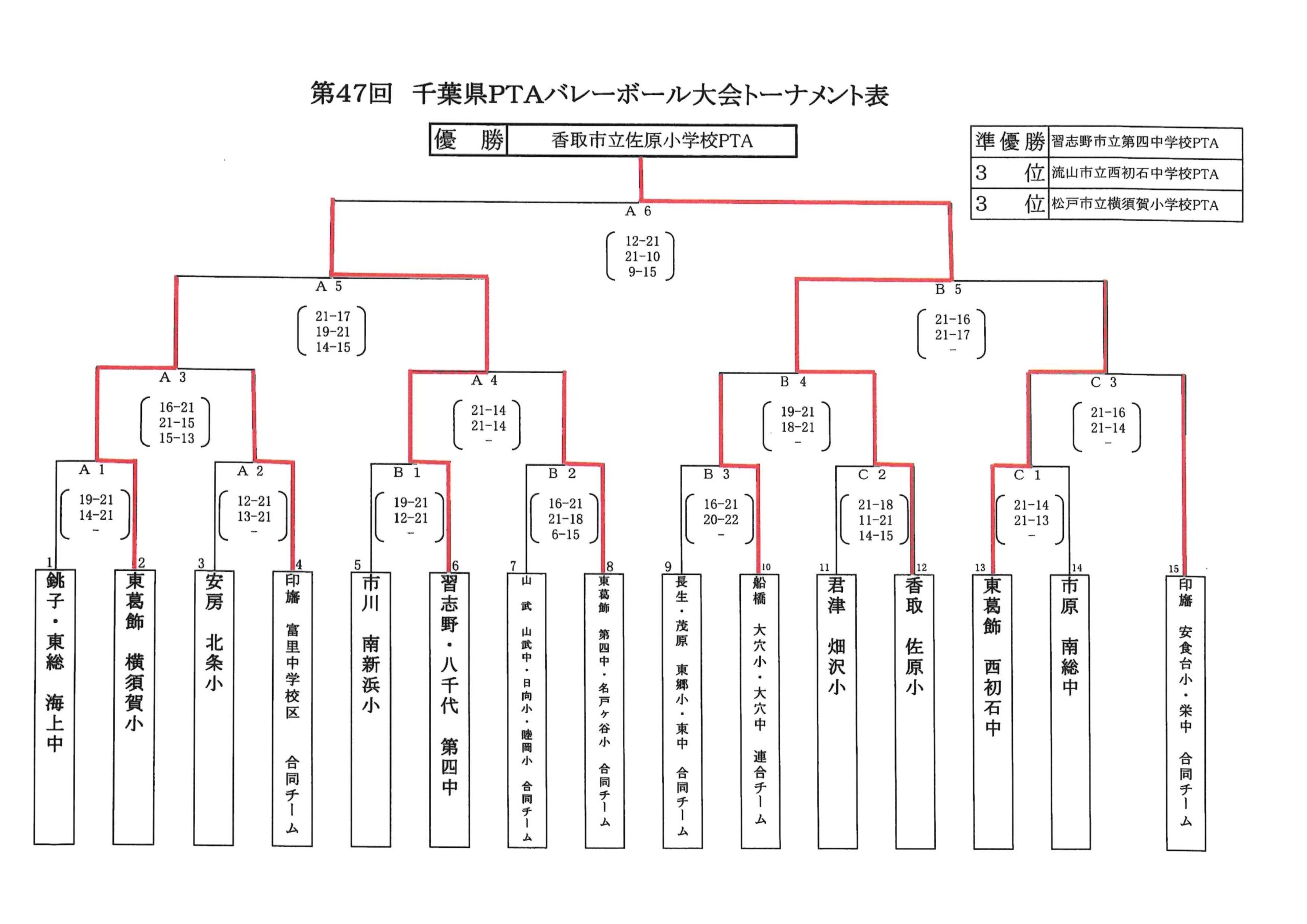 令和5年度　第47回千葉県PTA連絡協議会バレーボール大会について