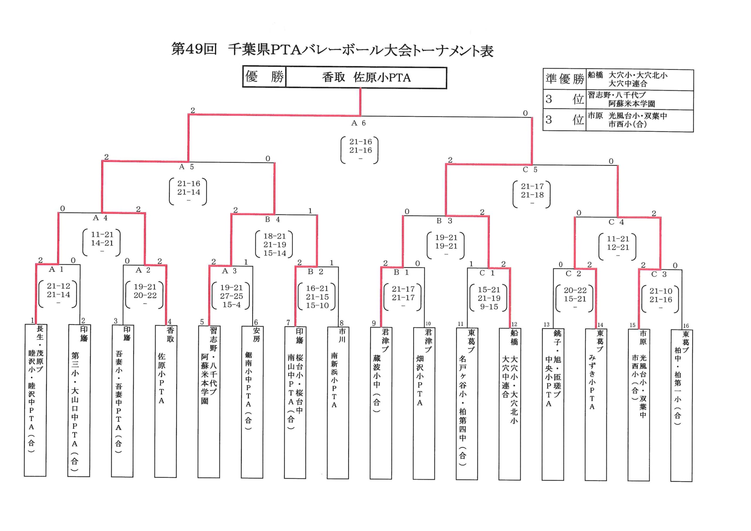 第49回 県Pバレーボール大会 試合結果等について